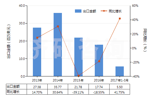2013-2017年3月中國一氯代乙酸、二氯乙酸或三氯乙酸及其鹽和酯(HS29154000)出口總額及增速統(tǒng)計(jì)
